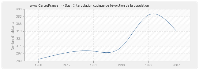 Sus : Interpolation cubique de l'évolution de la population