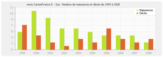 Sus : Nombre de naissances et décès de 1999 à 2008