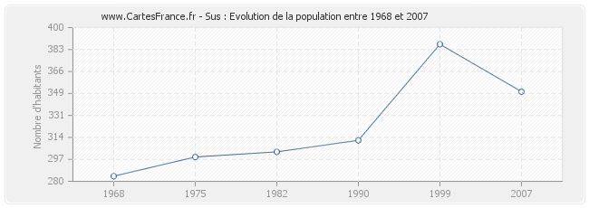 Population Sus