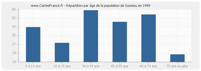 Répartition par âge de la population de Susmiou en 1999