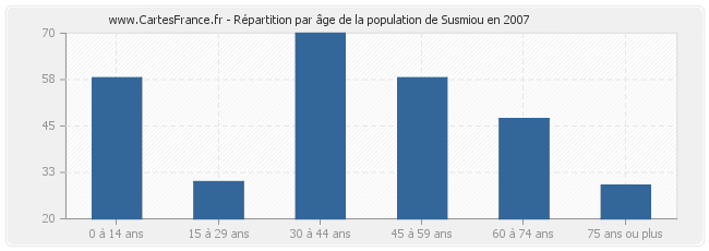 Répartition par âge de la population de Susmiou en 2007