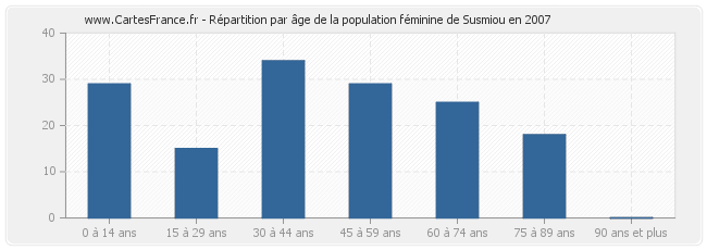 Répartition par âge de la population féminine de Susmiou en 2007