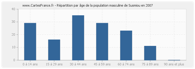Répartition par âge de la population masculine de Susmiou en 2007