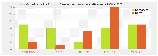 Susmiou : Evolution des naissances et décès entre 1968 et 2007