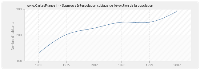 Susmiou : Interpolation cubique de l'évolution de la population