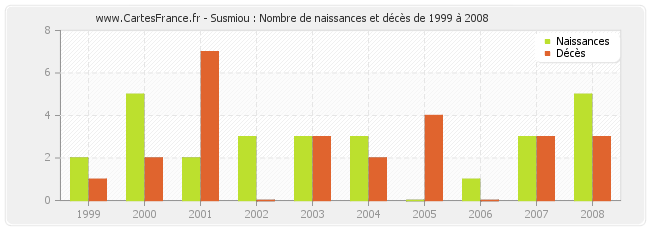 Susmiou : Nombre de naissances et décès de 1999 à 2008