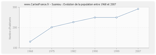 Population Susmiou