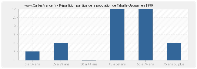 Répartition par âge de la population de Tabaille-Usquain en 1999