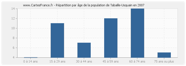 Répartition par âge de la population de Tabaille-Usquain en 2007