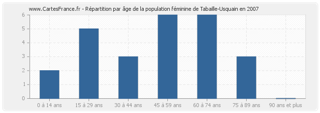 Répartition par âge de la population féminine de Tabaille-Usquain en 2007