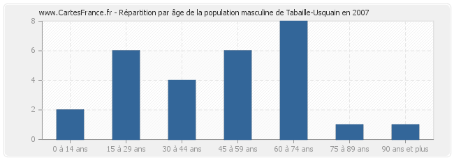 Répartition par âge de la population masculine de Tabaille-Usquain en 2007