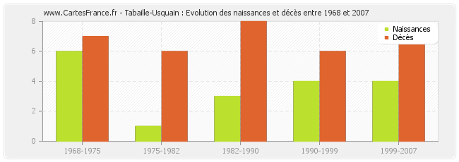 Tabaille-Usquain : Evolution des naissances et décès entre 1968 et 2007
