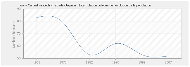 Tabaille-Usquain : Interpolation cubique de l'évolution de la population