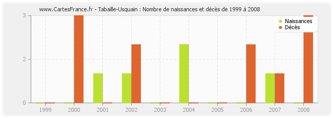 Tabaille-Usquain : Nombre de naissances et décès de 1999 à 2008