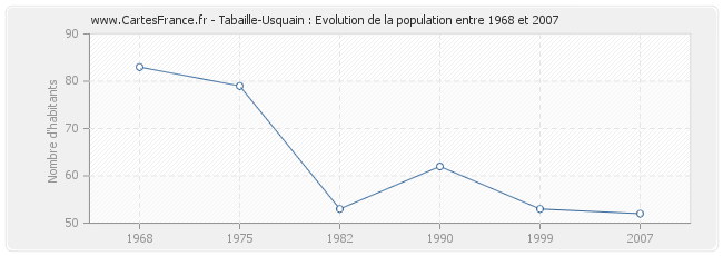 Population Tabaille-Usquain