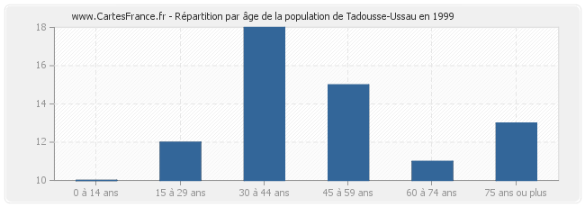 Répartition par âge de la population de Tadousse-Ussau en 1999