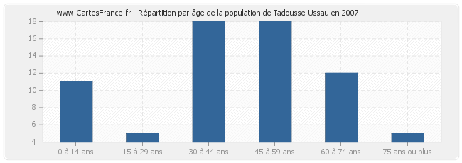 Répartition par âge de la population de Tadousse-Ussau en 2007