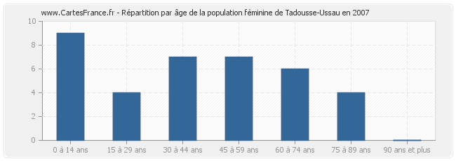 Répartition par âge de la population féminine de Tadousse-Ussau en 2007