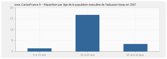 Répartition par âge de la population masculine de Tadousse-Ussau en 2007