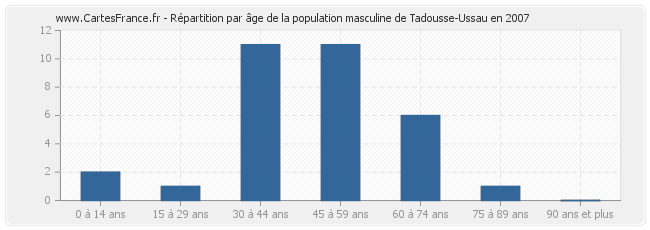 Répartition par âge de la population masculine de Tadousse-Ussau en 2007