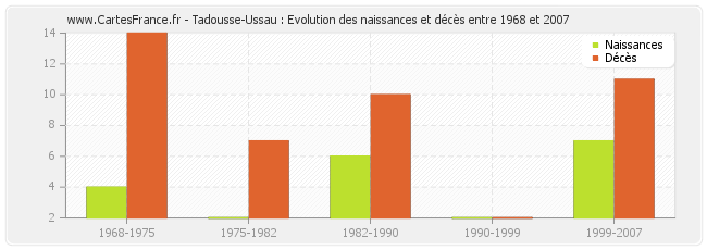 Tadousse-Ussau : Evolution des naissances et décès entre 1968 et 2007