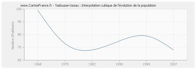 Tadousse-Ussau : Interpolation cubique de l'évolution de la population
