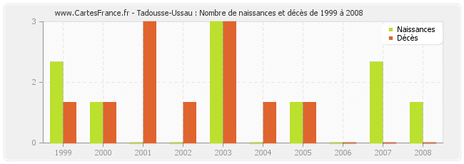 Tadousse-Ussau : Nombre de naissances et décès de 1999 à 2008