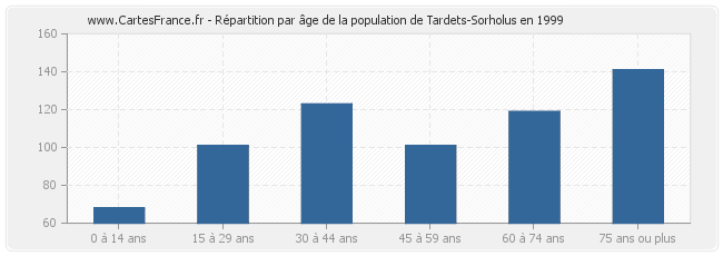 Répartition par âge de la population de Tardets-Sorholus en 1999