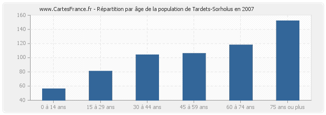 Répartition par âge de la population de Tardets-Sorholus en 2007