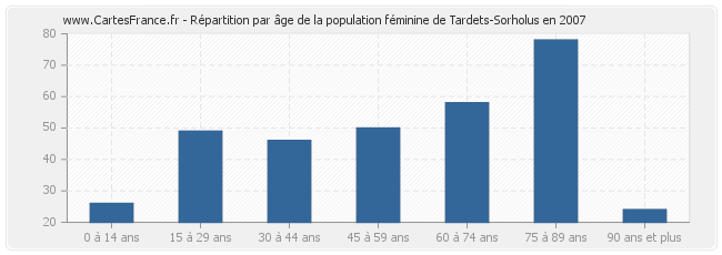 Répartition par âge de la population féminine de Tardets-Sorholus en 2007