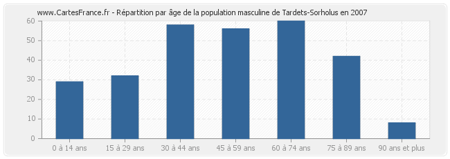 Répartition par âge de la population masculine de Tardets-Sorholus en 2007