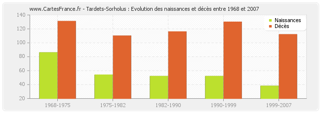 Tardets-Sorholus : Evolution des naissances et décès entre 1968 et 2007