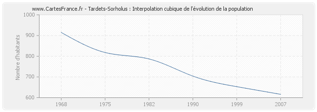 Tardets-Sorholus : Interpolation cubique de l'évolution de la population