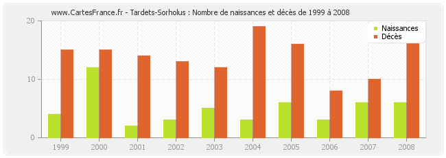 Tardets-Sorholus : Nombre de naissances et décès de 1999 à 2008