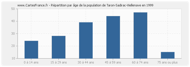 Répartition par âge de la population de Taron-Sadirac-Viellenave en 1999