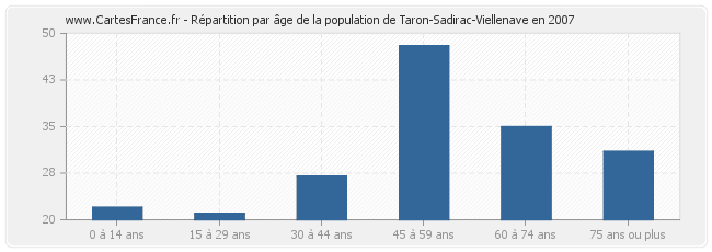 Répartition par âge de la population de Taron-Sadirac-Viellenave en 2007