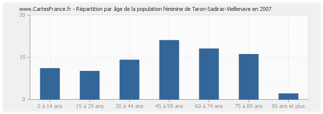 Répartition par âge de la population féminine de Taron-Sadirac-Viellenave en 2007