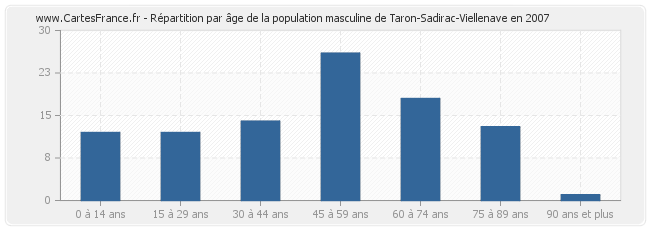 Répartition par âge de la population masculine de Taron-Sadirac-Viellenave en 2007