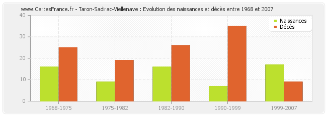 Taron-Sadirac-Viellenave : Evolution des naissances et décès entre 1968 et 2007