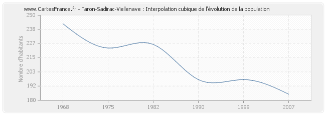 Taron-Sadirac-Viellenave : Interpolation cubique de l'évolution de la population