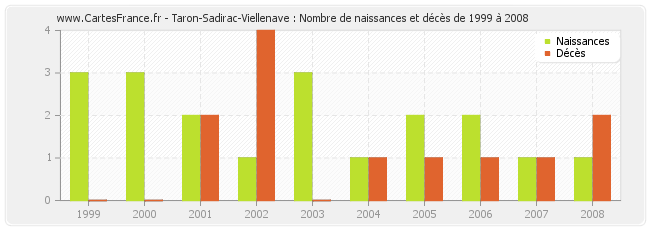 Taron-Sadirac-Viellenave : Nombre de naissances et décès de 1999 à 2008