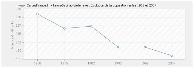 Population Taron-Sadirac-Viellenave