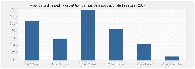 Répartition par âge de la population de Tarsacq en 2007