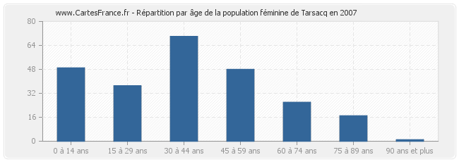 Répartition par âge de la population féminine de Tarsacq en 2007