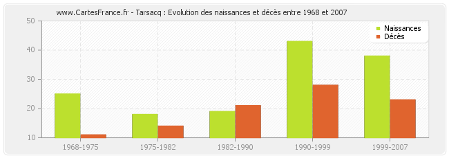 Tarsacq : Evolution des naissances et décès entre 1968 et 2007