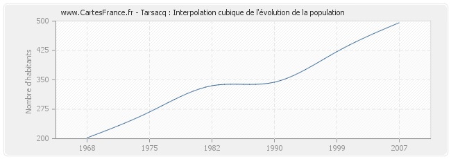 Tarsacq : Interpolation cubique de l'évolution de la population