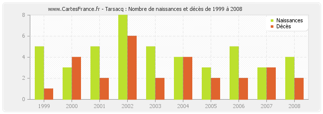 Tarsacq : Nombre de naissances et décès de 1999 à 2008