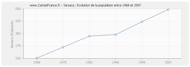 Population Tarsacq