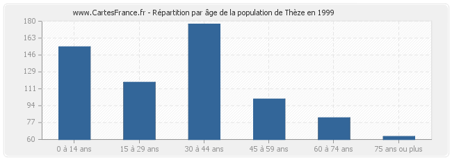 Répartition par âge de la population de Thèze en 1999