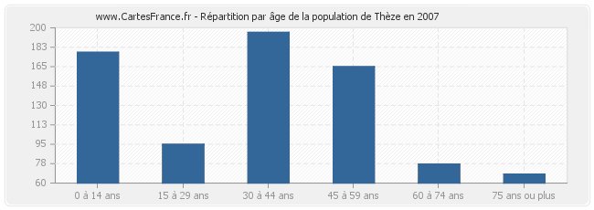 Répartition par âge de la population de Thèze en 2007